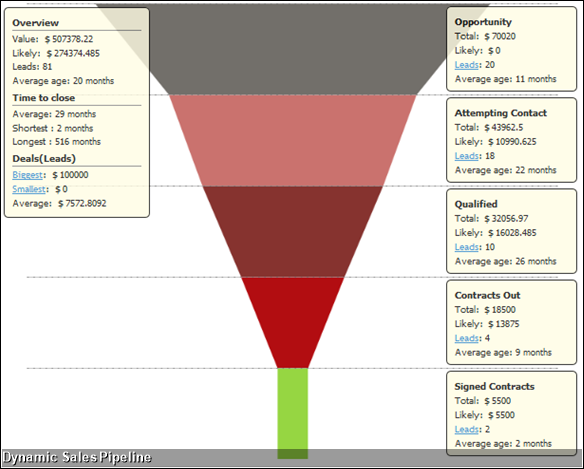 Dynamic Sales Pipeline